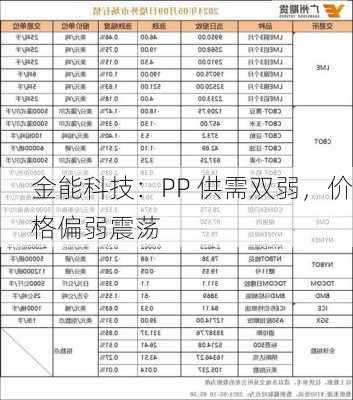 金能科技：PP 供需双弱，价格偏弱震荡