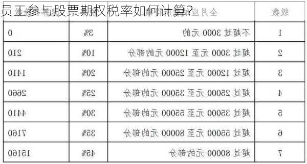 员工参与股票期权税率如何计算？