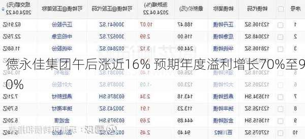 德永佳集团午后涨近16% 预期年度溢利增长70%至90%