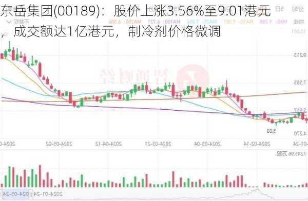 东岳集团(00189)：股价上涨3.56%至9.01港元，成交额达1亿港元，制冷剂价格微调