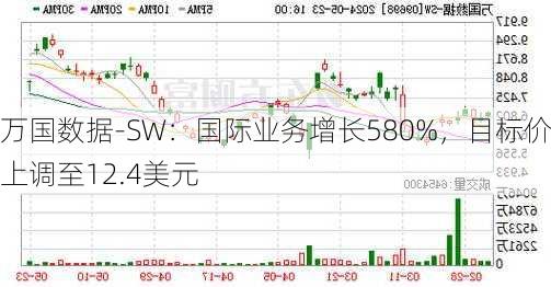 万国数据-SW：国际业务增长580%，目标价上调至12.4美元