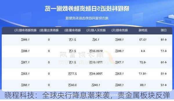 晓程科技：全球央行降息潮来袭，贵金属板块反弹