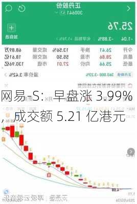 网易-S：早盘涨 3.99%，成交额 5.21 亿港元