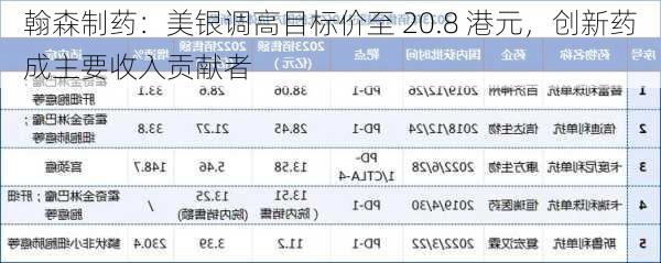 翰森制药：美银调高目标价至 20.8 港元，创新药成主要收入贡献者