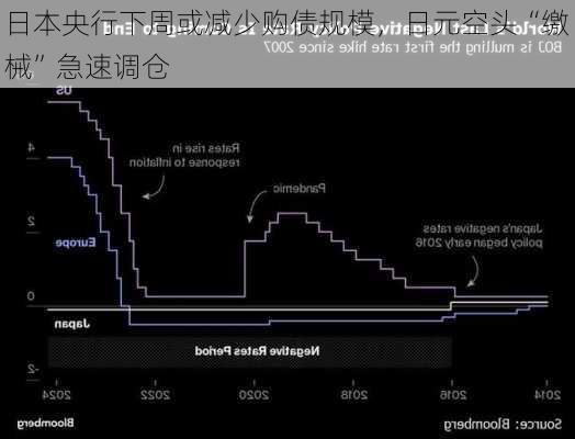 日本央行下周或减少购债规模，日元空头“缴械”急速调仓