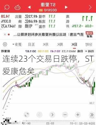 连续23个交易日跌停，ST爱康危矣