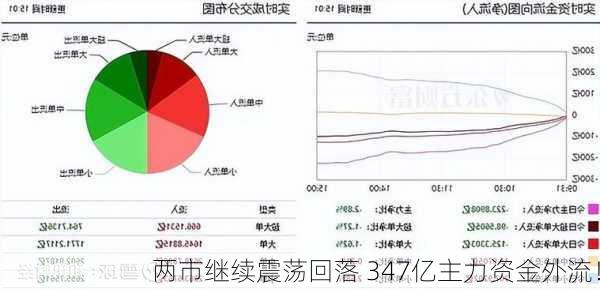 两市继续震荡回落 347亿主力资金外流！