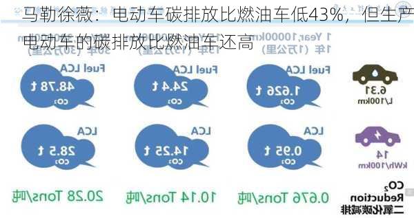 马勒徐薇：电动车碳排放比燃油车低43%，但生产电动车的碳排放比燃油车还高