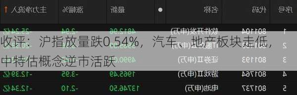 收评：沪指放量跌0.54%，汽车、地产板块走低，中特估概念逆市活跃