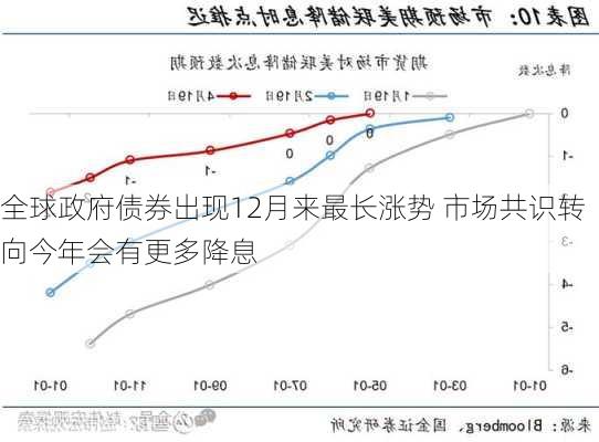 全球政府债券出现12月来最长涨势 市场共识转向今年会有更多降息