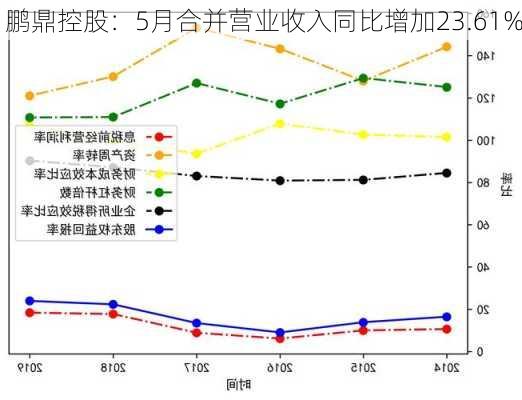 鹏鼎控股：5月合并营业收入同比增加23.61%