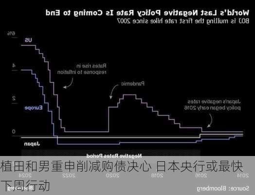 植田和男重申削减购债决心 日本央行或最快下周行动