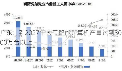 广东：到2027年人工智能计算机产量达到3000万台以上