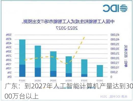 广东：到2027年人工智能计算机产量达到3000万台以上