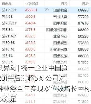 港股异动 | 统一企业中国(00220)午后涨超5% 公司对饮料业务全年实现双位数增长目标信心充足