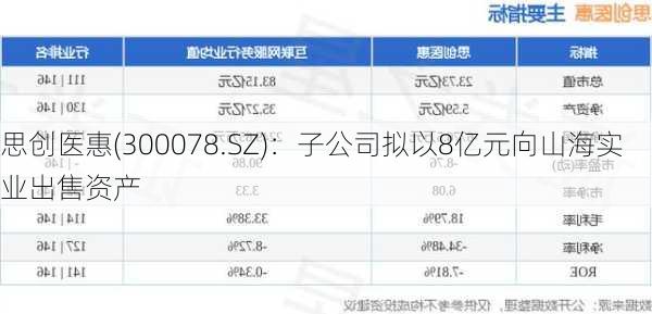 思创医惠(300078.SZ)：子公司拟以8亿元向山海实业出售资产
