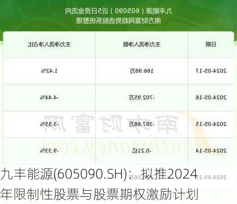 九丰能源(605090.SH)：拟推2024年限制性股票与股票期权激励计划