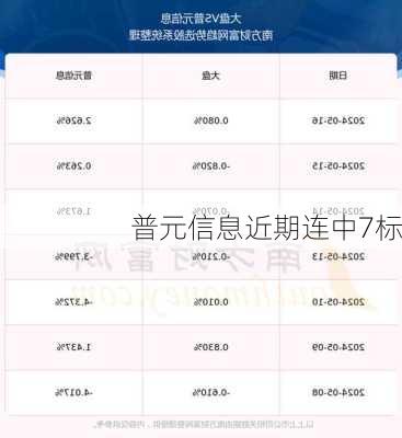 普元信息近期连中7标