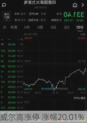 威尔高涨停 涨幅20.01%