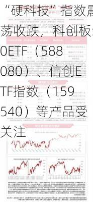 “硬科技”指数震荡收跌，科创板50ETF（588080）、信创ETF指数（159540）等产品受关注