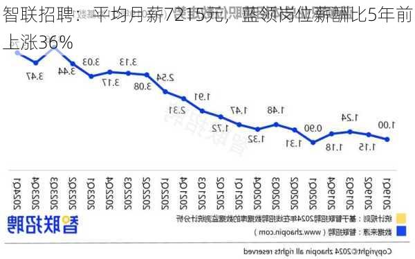 智联招聘：平均月薪7215元，蓝领岗位薪酬比5年前上涨36%