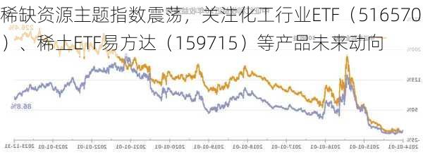 稀缺资源主题指数震荡，关注化工行业ETF（516570）、稀土ETF易方达（159715）等产品未来动向