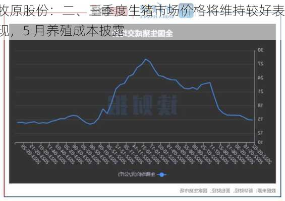 牧原股份：二、三季度生猪市场价格将维持较好表现，5 月养殖成本披露