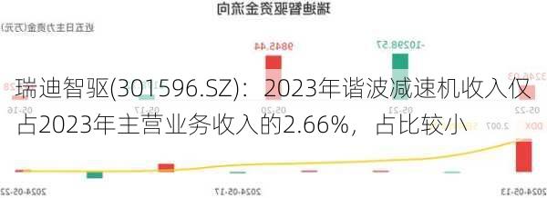 瑞迪智驱(301596.SZ)：2023年谐波减速机收入仅占2023年主营业务收入的2.66%，占比较小