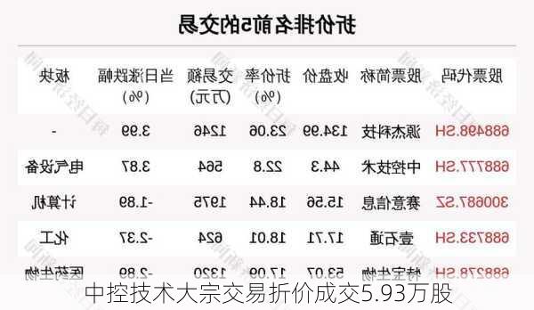 中控技术大宗交易折价成交5.93万股