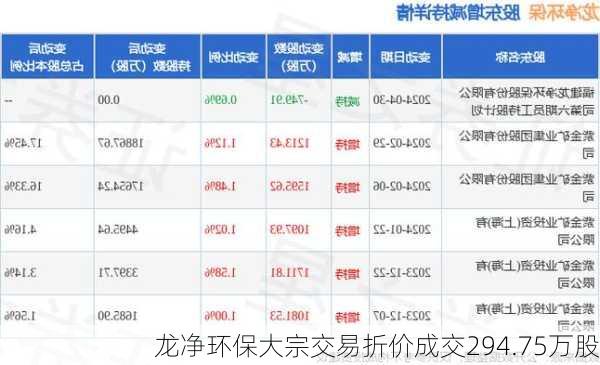 龙净环保大宗交易折价成交294.75万股