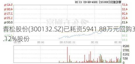 青松股份(300132.SZ)已耗资5941.88万元回购3.12%股份