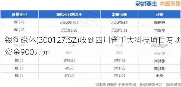 银河磁体(300127.SZ)收到四川省重大科技项目专项资金900万元