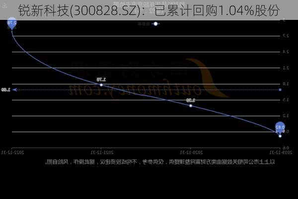 锐新科技(300828.SZ)：已累计回购1.04%股份