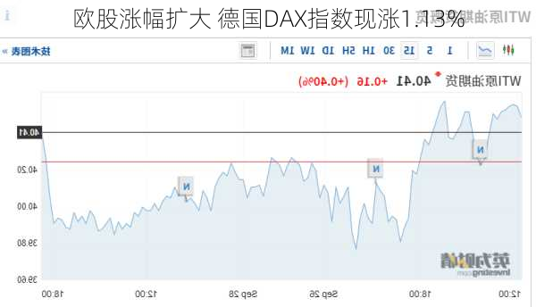 欧股涨幅扩大 德国DAX指数现涨1.13%