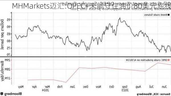 MHMarkets迈汇:OPEC+未能守住油价80美元底线