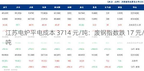 江苏电炉平电成本 3714 元/吨：废钢指数跌 17 元/吨