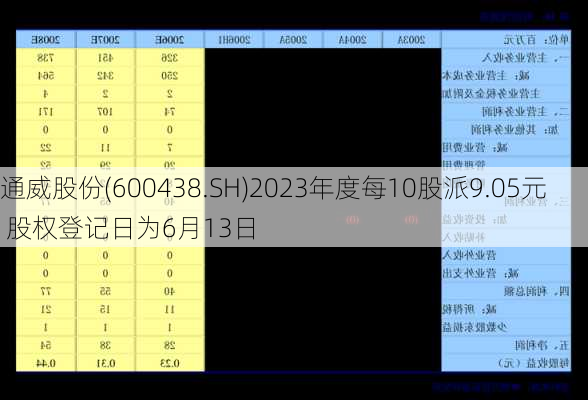 通威股份(600438.SH)2023年度每10股派9.05元 股权登记日为6月13日