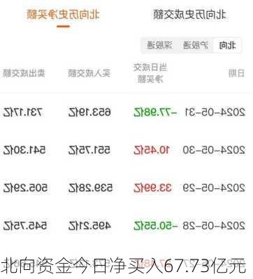 北向资金今日净买入67.73亿元