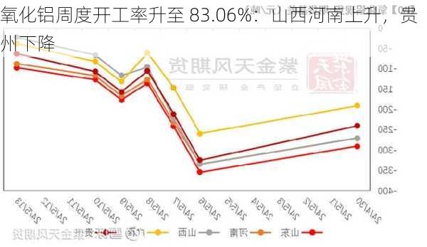 氧化铝周度开工率升至 83.06%：山西河南上升，贵州下降