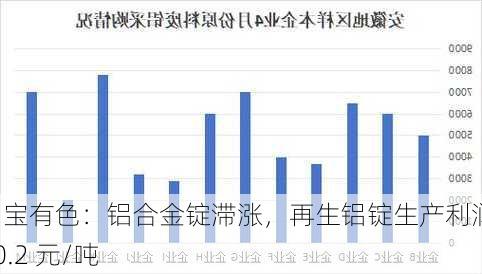 富宝有色：铝合金锭滞涨，再生铝锭生产利润-90.2 元/吨