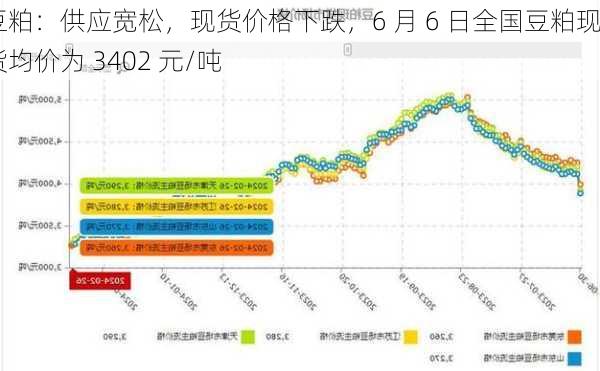 豆粕：供应宽松，现货价格下跌，6 月 6 日全国豆粕现货均价为 3402 元/吨