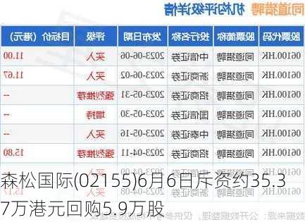 森松国际(02155)6月6日斥资约35.37万港元回购5.9万股