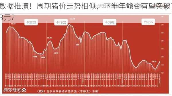 数据推演！周期猪价走势相似，下半年能否有望突破13元？