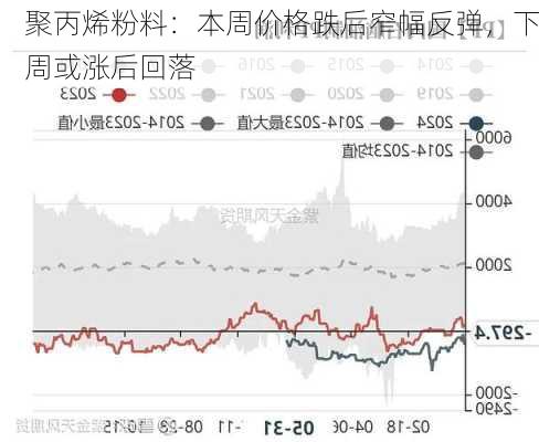 聚丙烯粉料：本周价格跌后窄幅反弹，下周或涨后回落