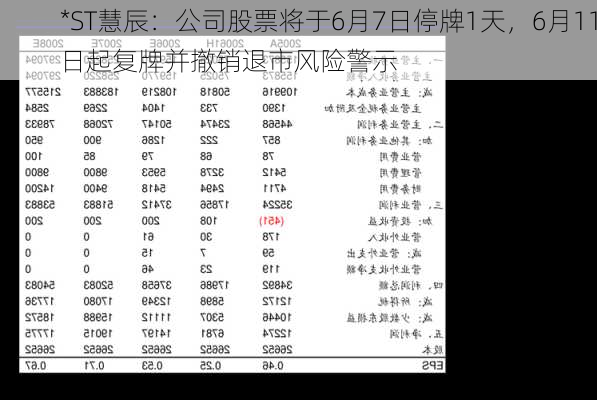 *ST慧辰：公司股票将于6月7日停牌1天，6月11日起复牌并撤销退市风险警示