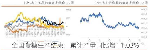 全国食糖生产结束：累计产量同比增 11.03%