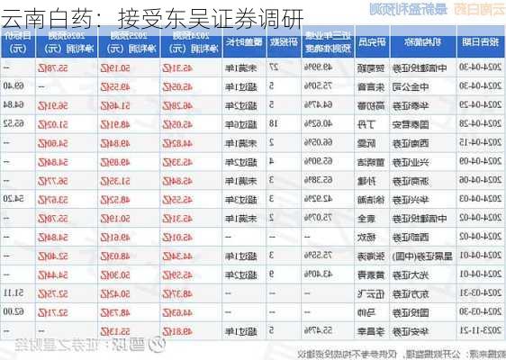 云南白药：接受东吴证券调研