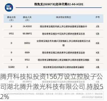 腾升科技拟投资156万设立控股子公司湖北腾升激光科技有限公司 持股52%