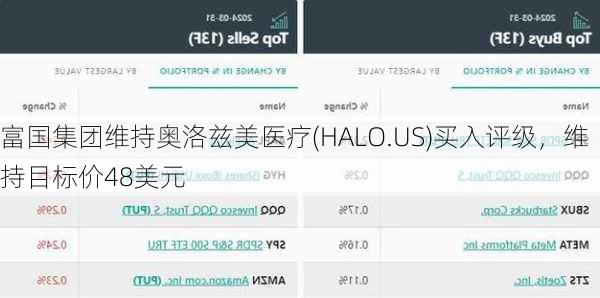 富国集团维持奥洛兹美医疗(HALO.US)买入评级，维持目标价48美元