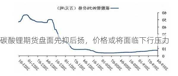 碳酸锂期货盘面先抑后扬，价格或将面临下行压力